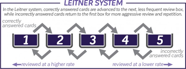 网上查到的leitner system